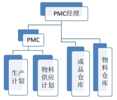 PMC生产计划管理与物料控制