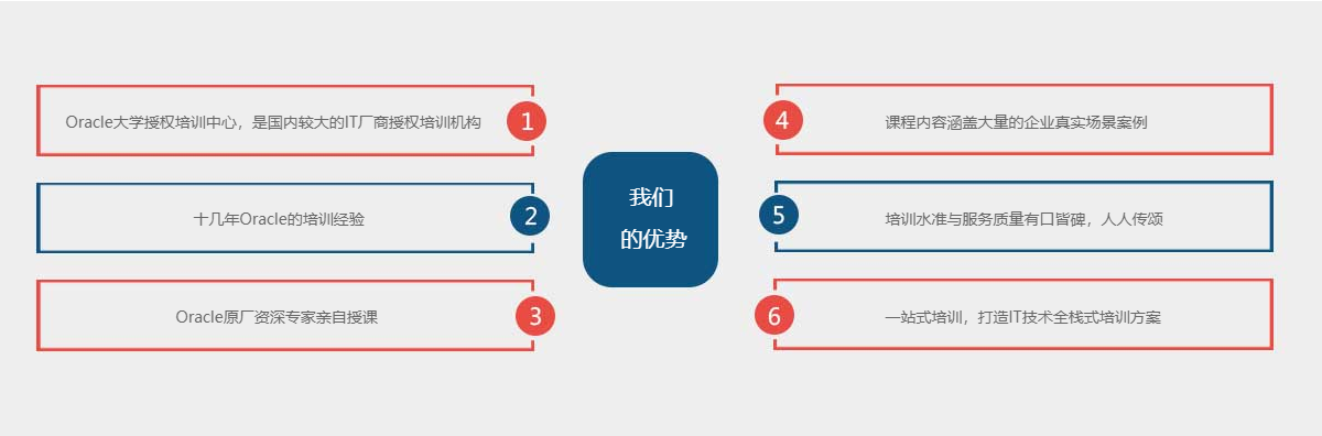 杭州東方瑞通-Oracle數(shù)據(jù)庫認證培訓(xùn)課程