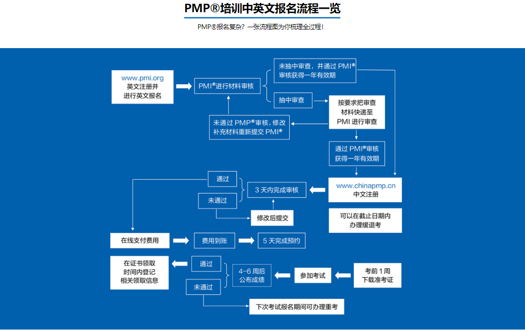 杭州東方瑞通-PMP認(rèn)證培訓(xùn)課程