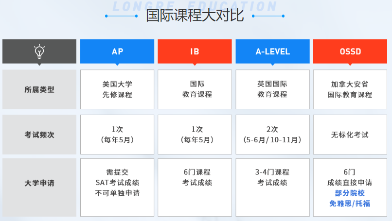 OSSD课程