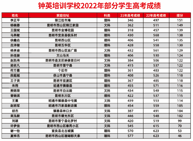 2024年云南高考补习班排名和昆明钟英培训学校