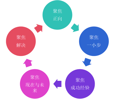 焦點(diǎn)解決短期治療理論+技術(shù)：從0到1掌握SFBT｜新手必學(xué)