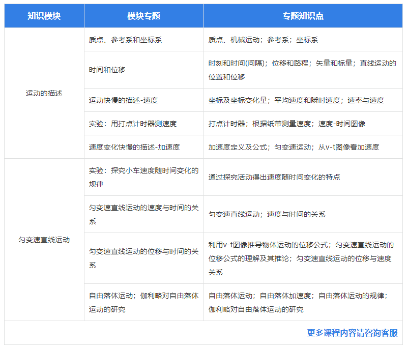 高一物理一對(duì)一課程培訓(xùn)