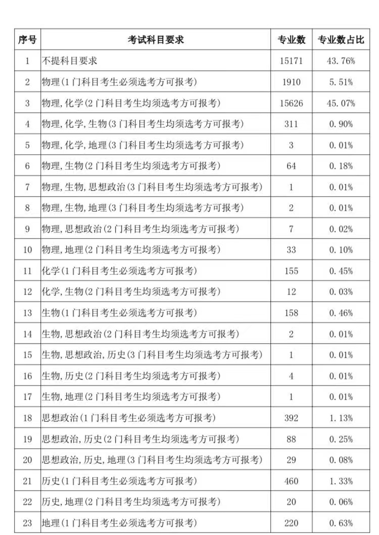 甘肃省2024“新高考”选考科目要求公布！