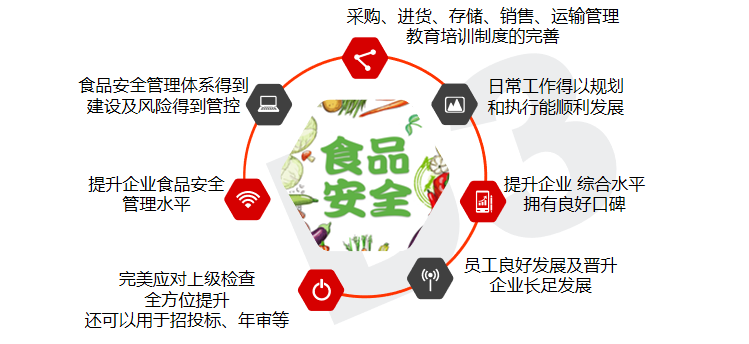 对于企业的帮助在食品冷链物流中从事食品安全管理工作的从业人员.